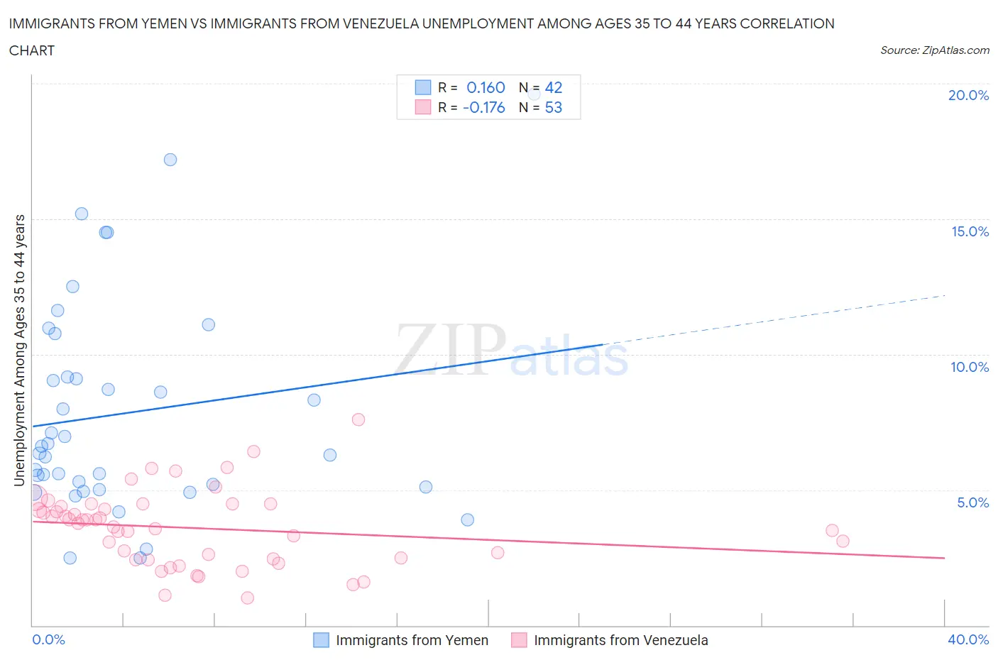 Immigrants from Yemen vs Immigrants from Venezuela Unemployment Among Ages 35 to 44 years
