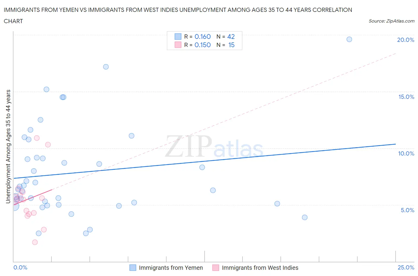Immigrants from Yemen vs Immigrants from West Indies Unemployment Among Ages 35 to 44 years