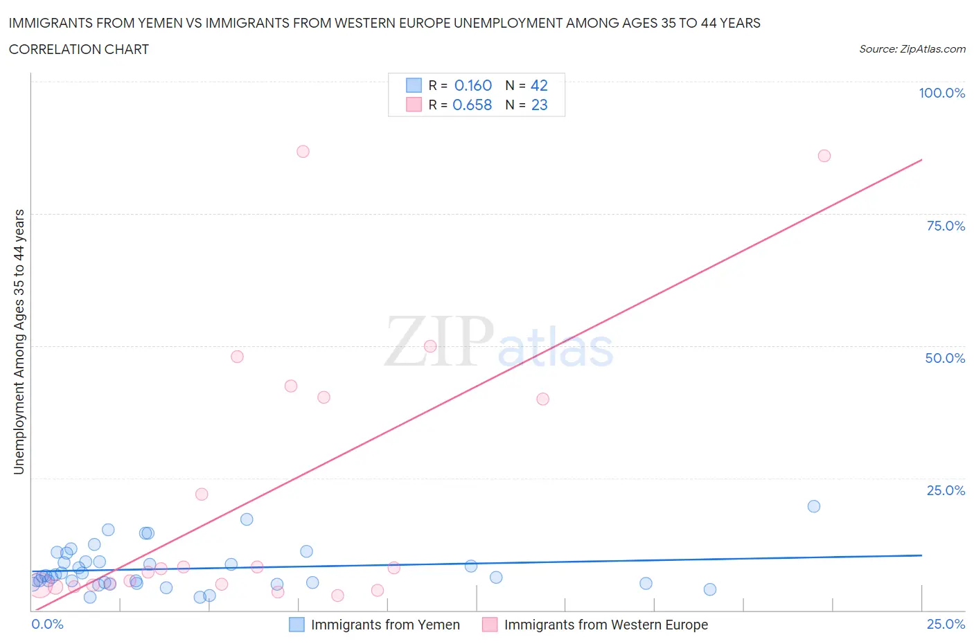 Immigrants from Yemen vs Immigrants from Western Europe Unemployment Among Ages 35 to 44 years