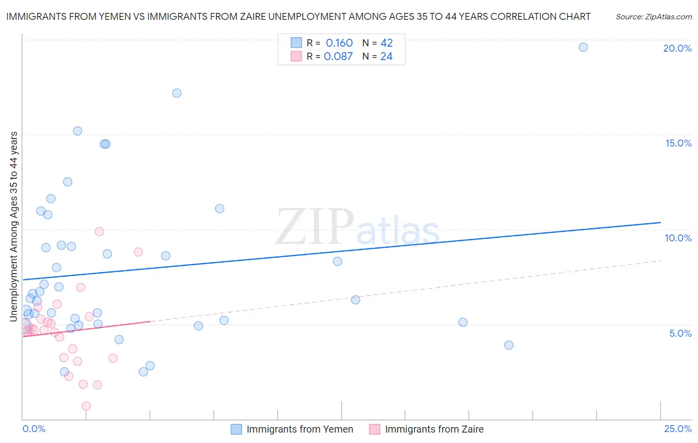 Immigrants from Yemen vs Immigrants from Zaire Unemployment Among Ages 35 to 44 years