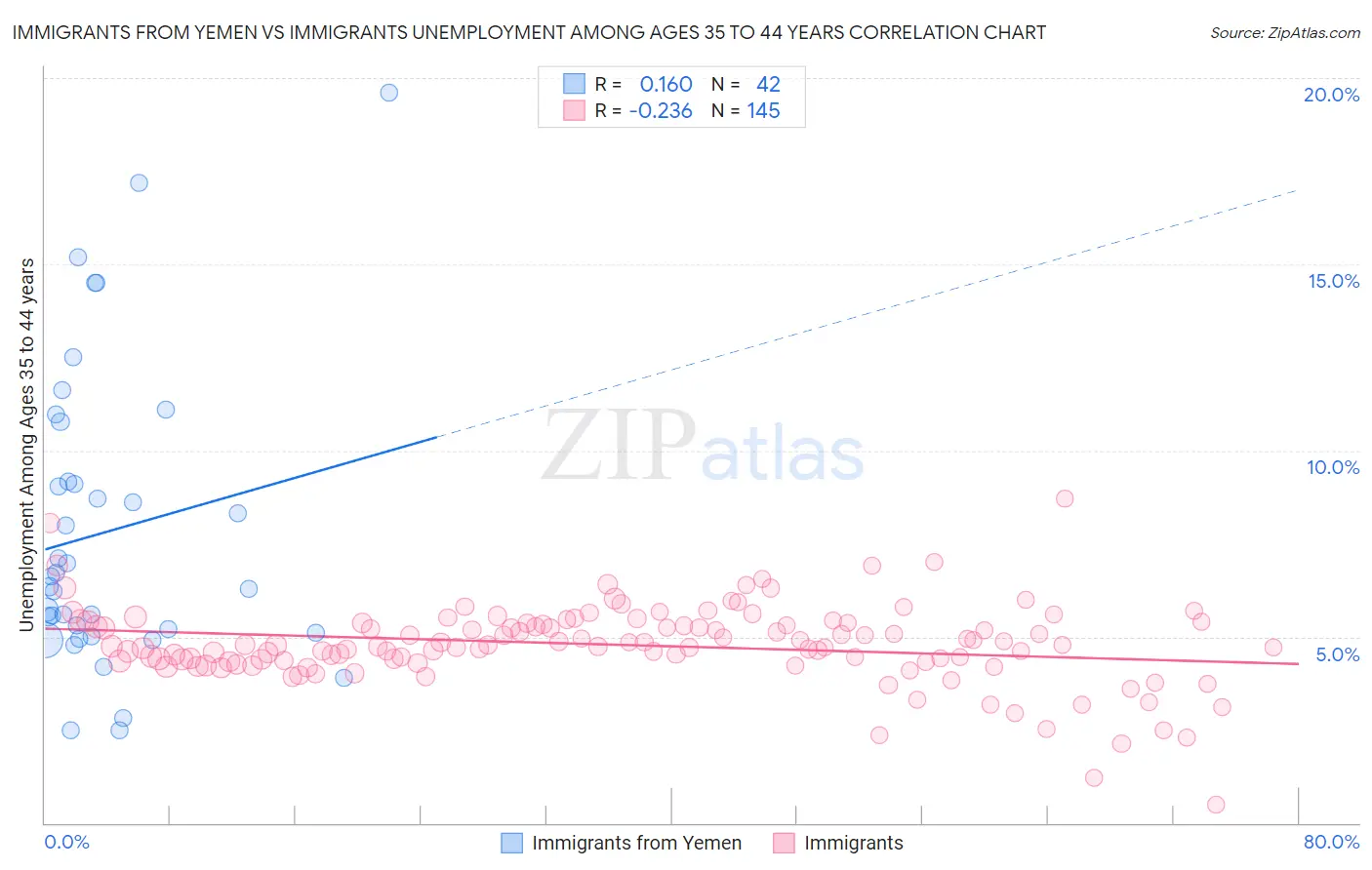 Immigrants from Yemen vs Immigrants Unemployment Among Ages 35 to 44 years