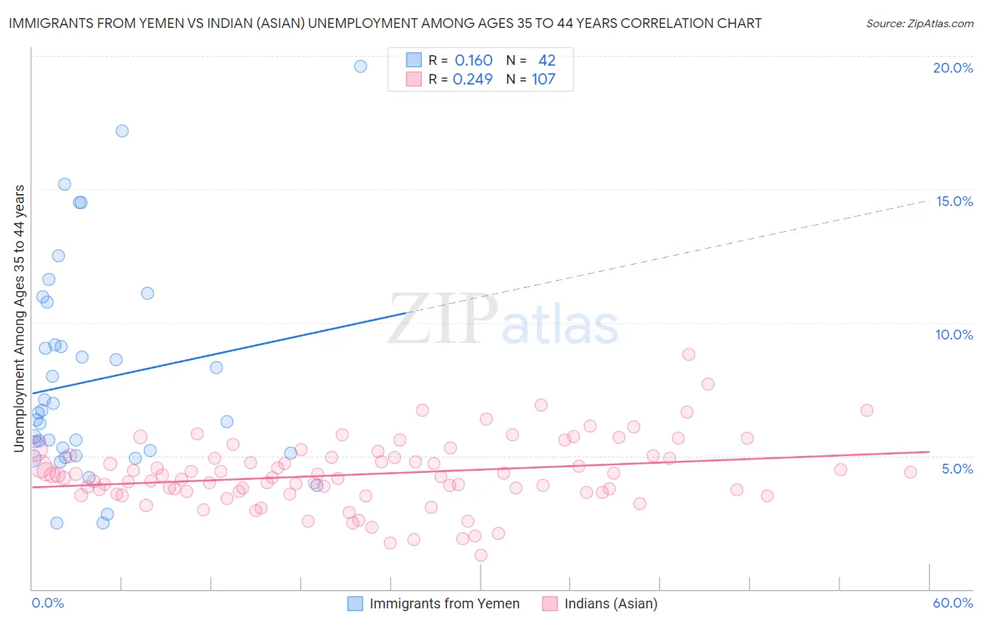 Immigrants from Yemen vs Indian (Asian) Unemployment Among Ages 35 to 44 years