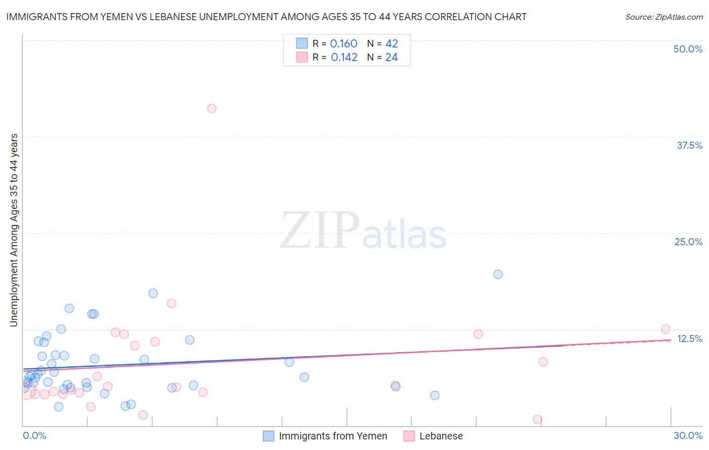 Immigrants from Yemen vs Lebanese Unemployment Among Ages 35 to 44 years