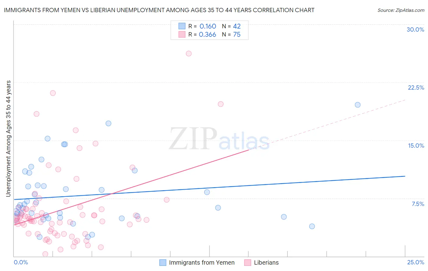 Immigrants from Yemen vs Liberian Unemployment Among Ages 35 to 44 years