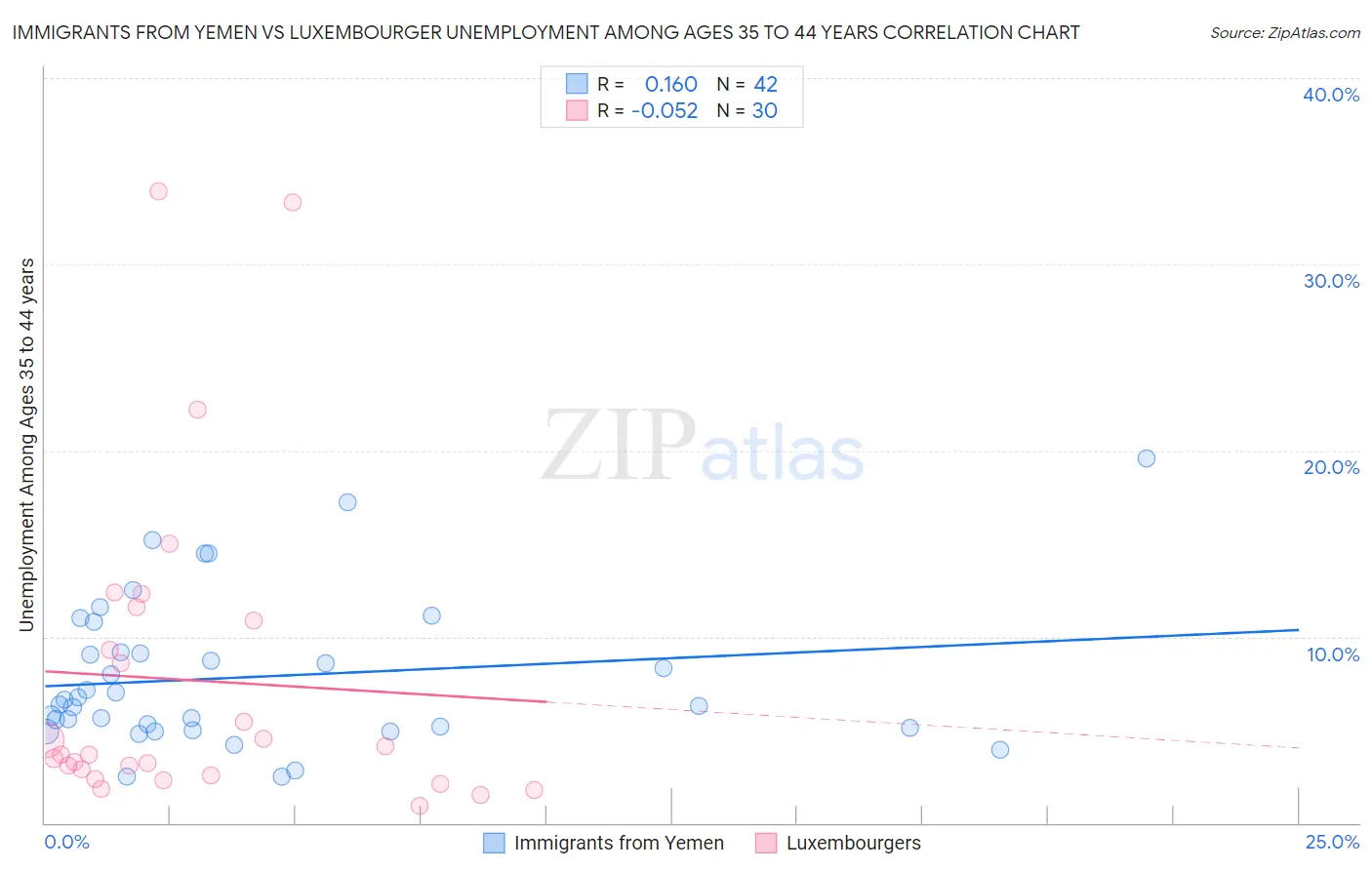 Immigrants from Yemen vs Luxembourger Unemployment Among Ages 35 to 44 years