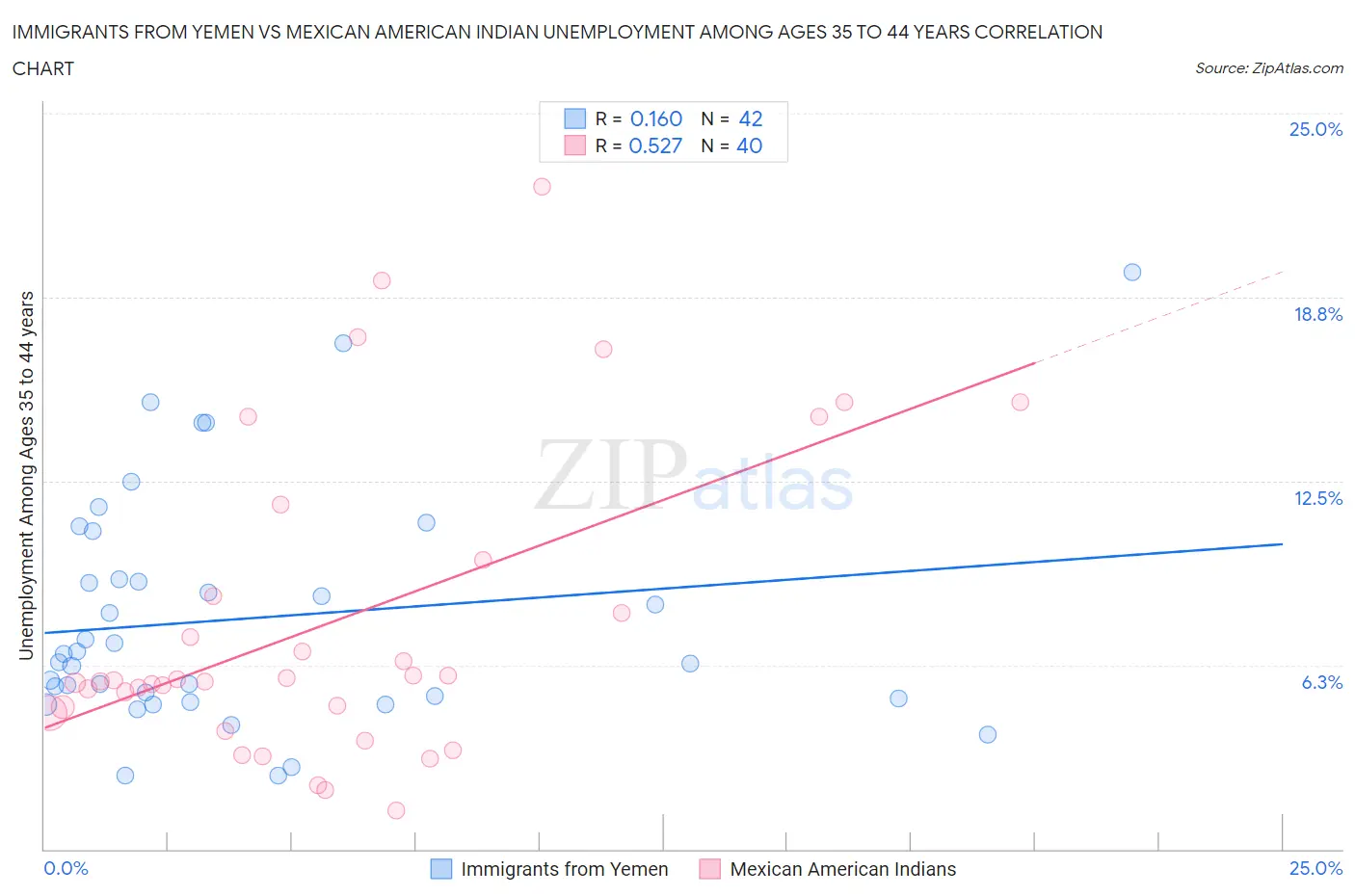 Immigrants from Yemen vs Mexican American Indian Unemployment Among Ages 35 to 44 years