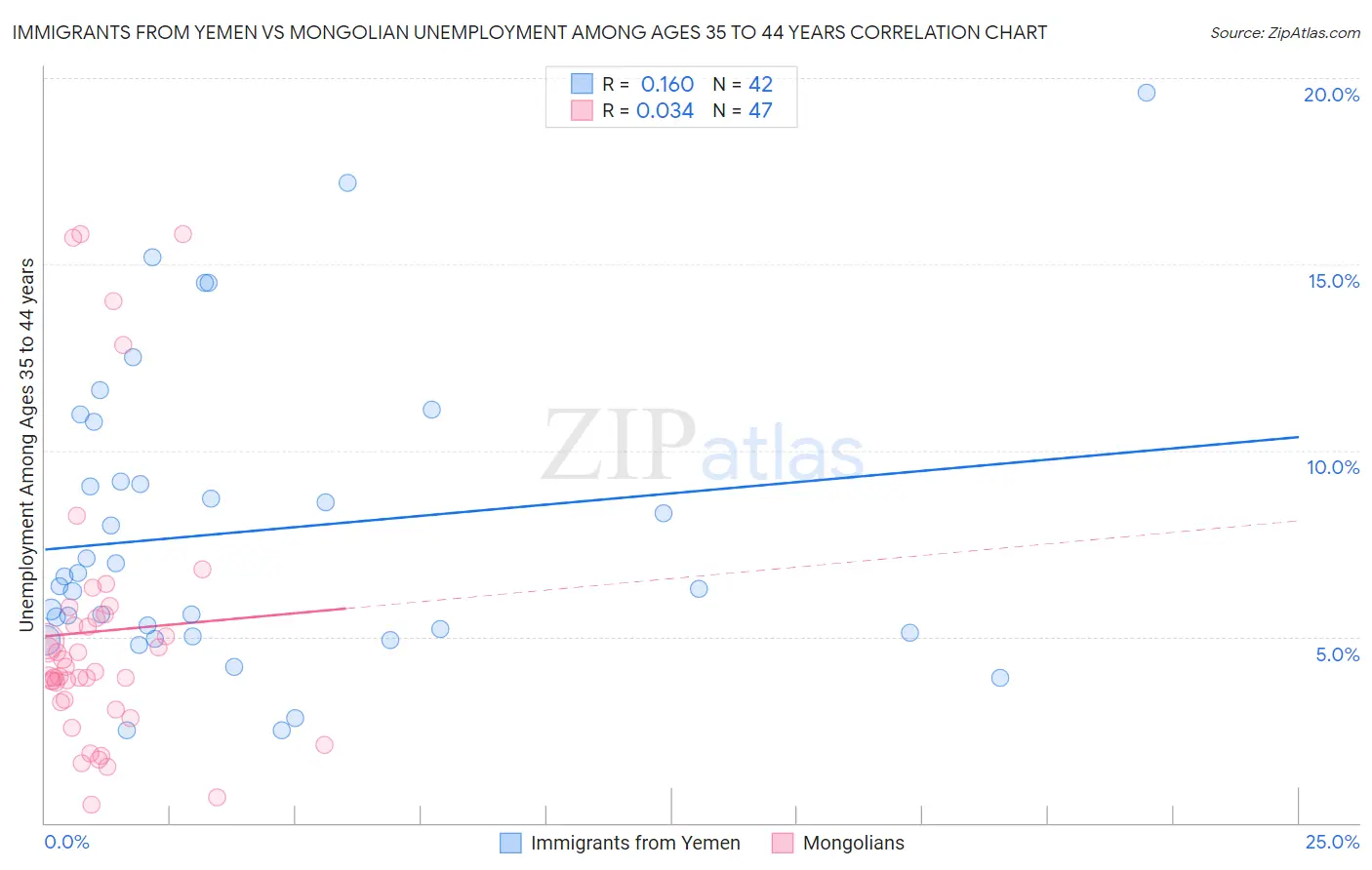 Immigrants from Yemen vs Mongolian Unemployment Among Ages 35 to 44 years