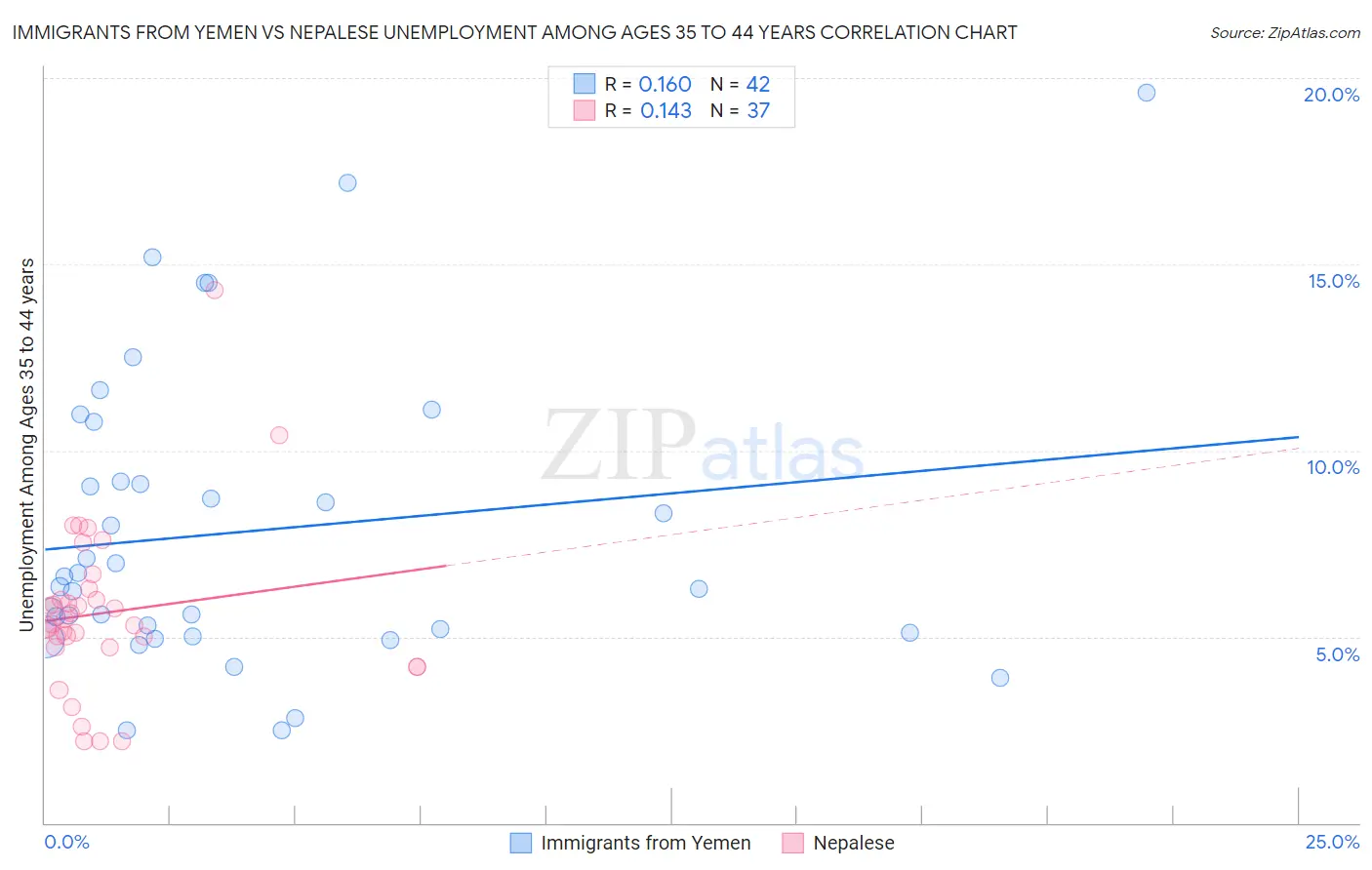 Immigrants from Yemen vs Nepalese Unemployment Among Ages 35 to 44 years
