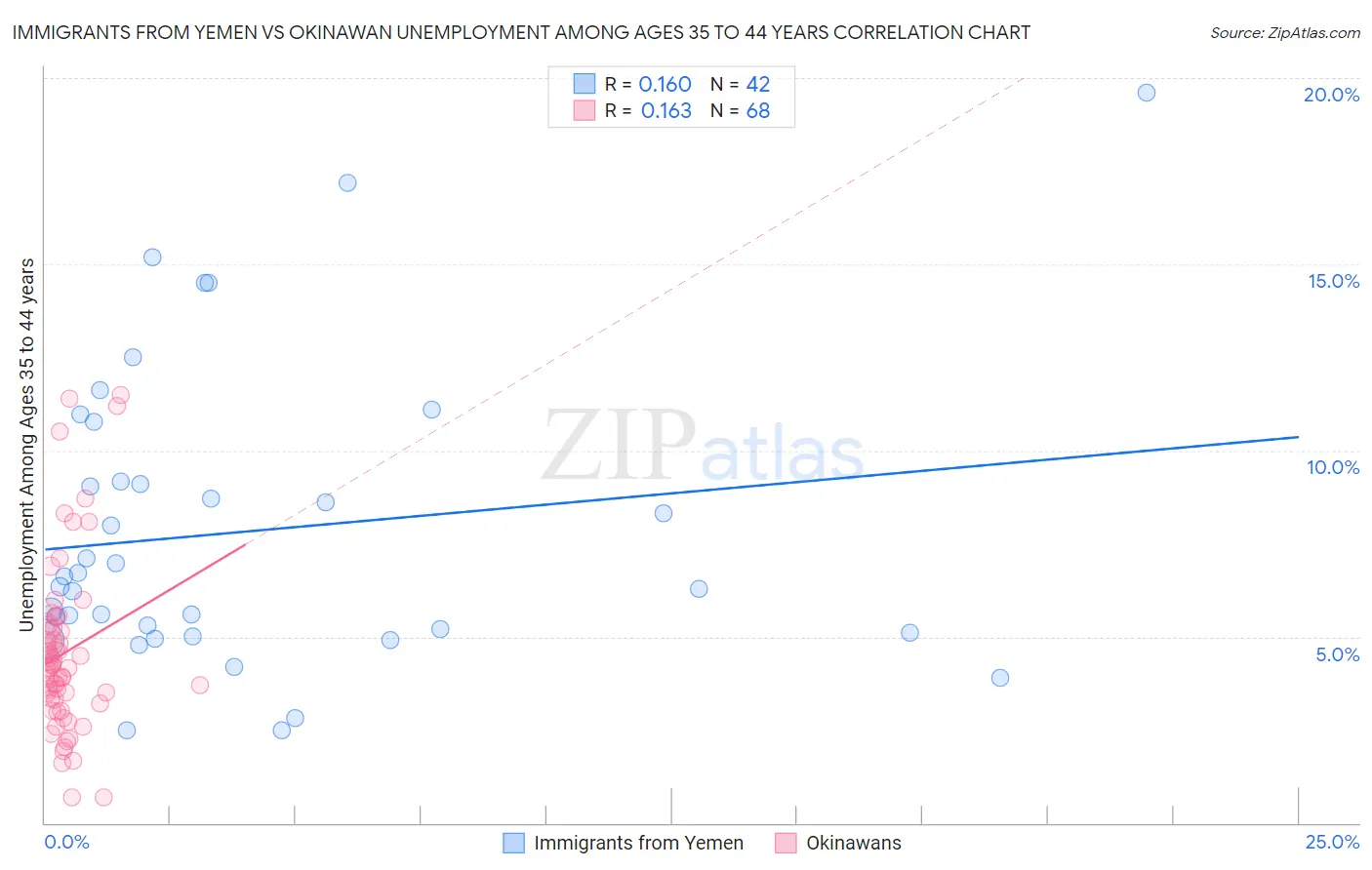 Immigrants from Yemen vs Okinawan Unemployment Among Ages 35 to 44 years