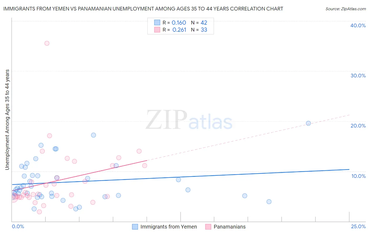 Immigrants from Yemen vs Panamanian Unemployment Among Ages 35 to 44 years