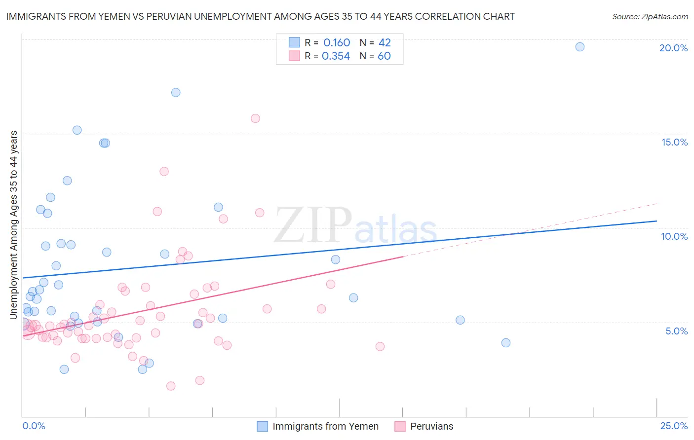 Immigrants from Yemen vs Peruvian Unemployment Among Ages 35 to 44 years