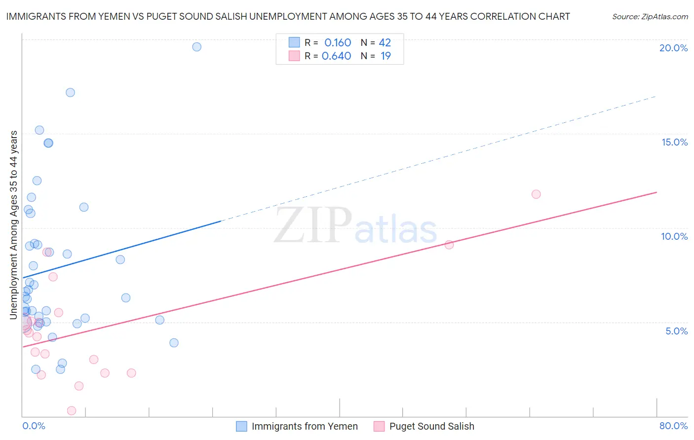 Immigrants from Yemen vs Puget Sound Salish Unemployment Among Ages 35 to 44 years