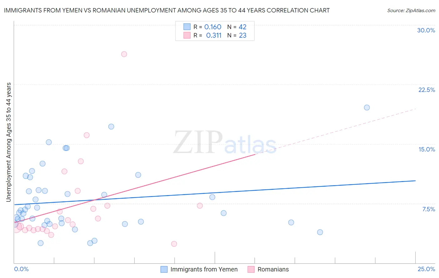Immigrants from Yemen vs Romanian Unemployment Among Ages 35 to 44 years