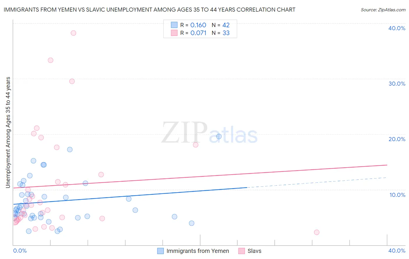 Immigrants from Yemen vs Slavic Unemployment Among Ages 35 to 44 years