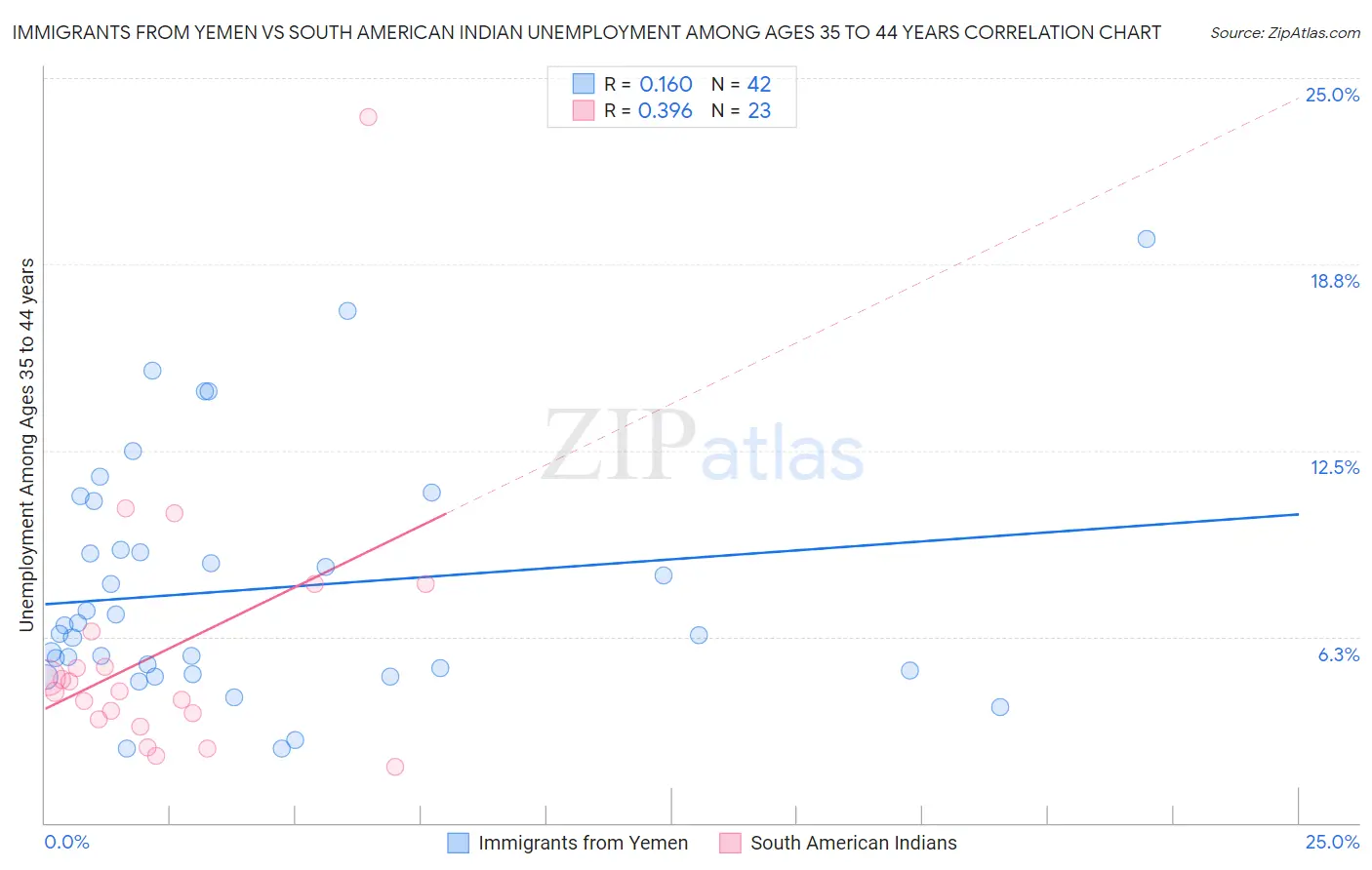 Immigrants from Yemen vs South American Indian Unemployment Among Ages 35 to 44 years
