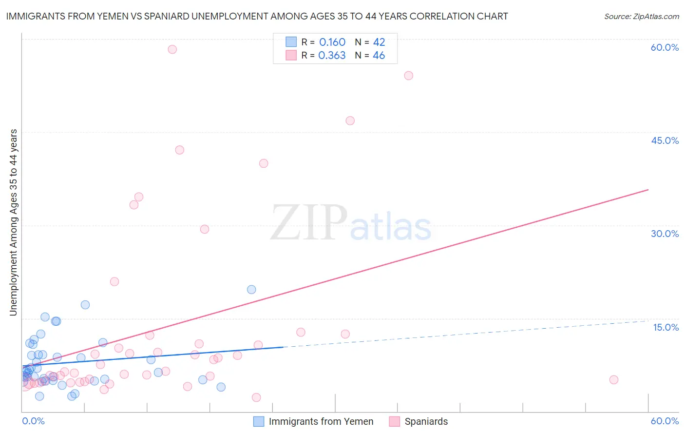 Immigrants from Yemen vs Spaniard Unemployment Among Ages 35 to 44 years