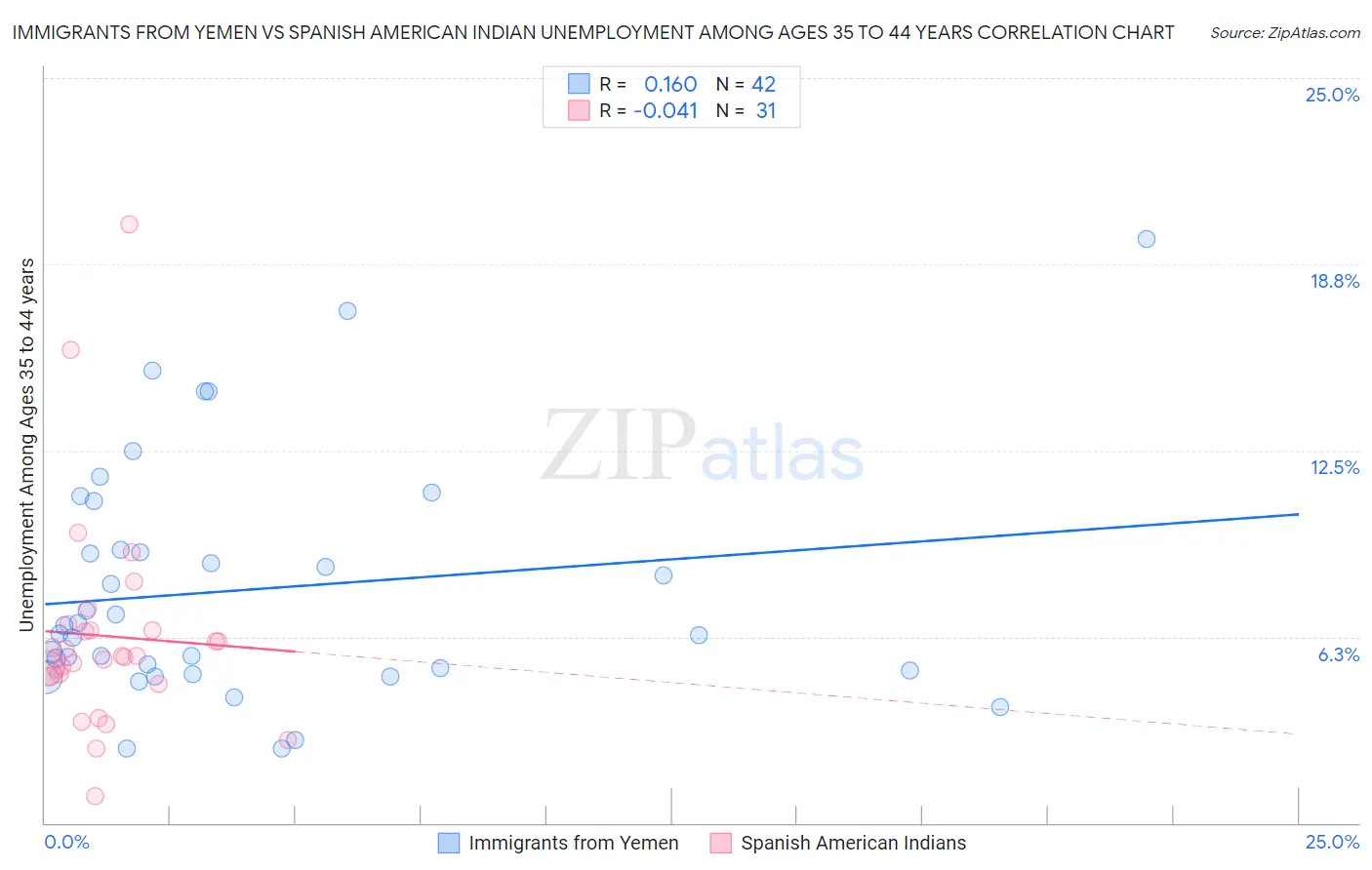 Immigrants from Yemen vs Spanish American Indian Unemployment Among Ages 35 to 44 years