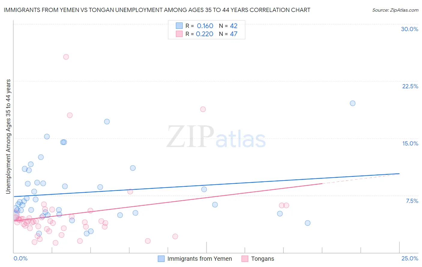 Immigrants from Yemen vs Tongan Unemployment Among Ages 35 to 44 years