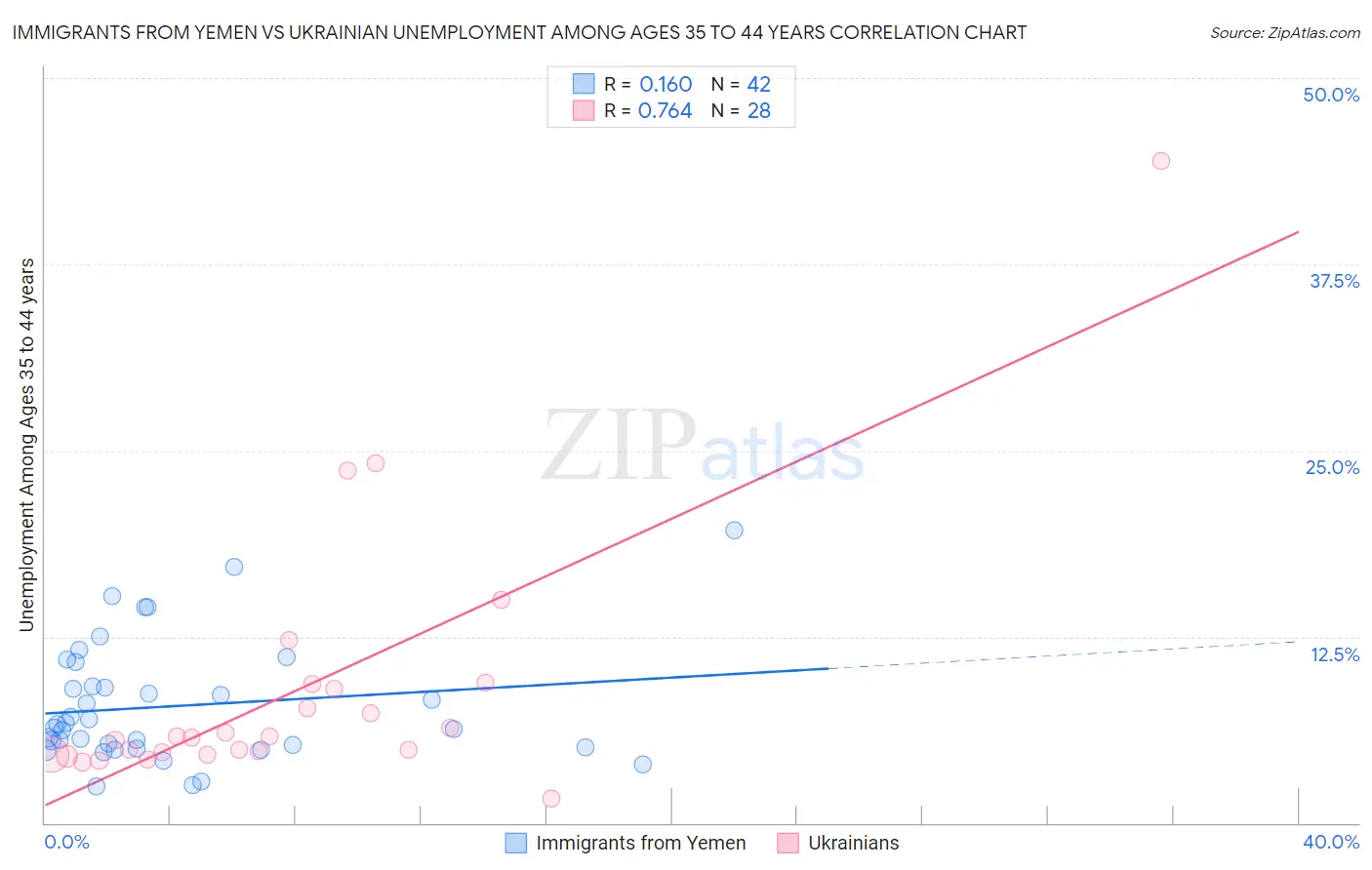 Immigrants from Yemen vs Ukrainian Unemployment Among Ages 35 to 44 years
