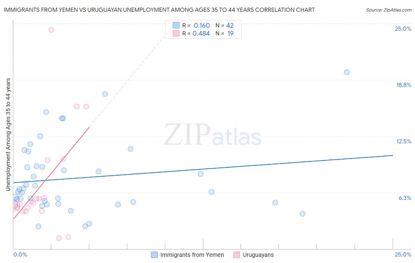 Immigrants from Yemen vs Uruguayan Unemployment Among Ages 35 to 44 years