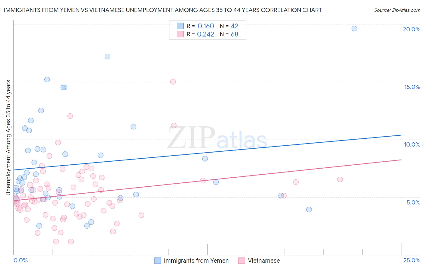 Immigrants from Yemen vs Vietnamese Unemployment Among Ages 35 to 44 years