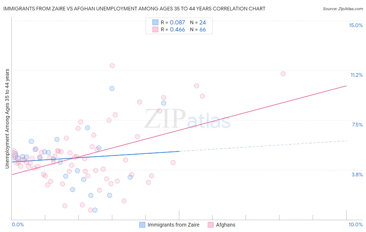 Immigrants from Zaire vs Afghan Unemployment Among Ages 35 to 44 years