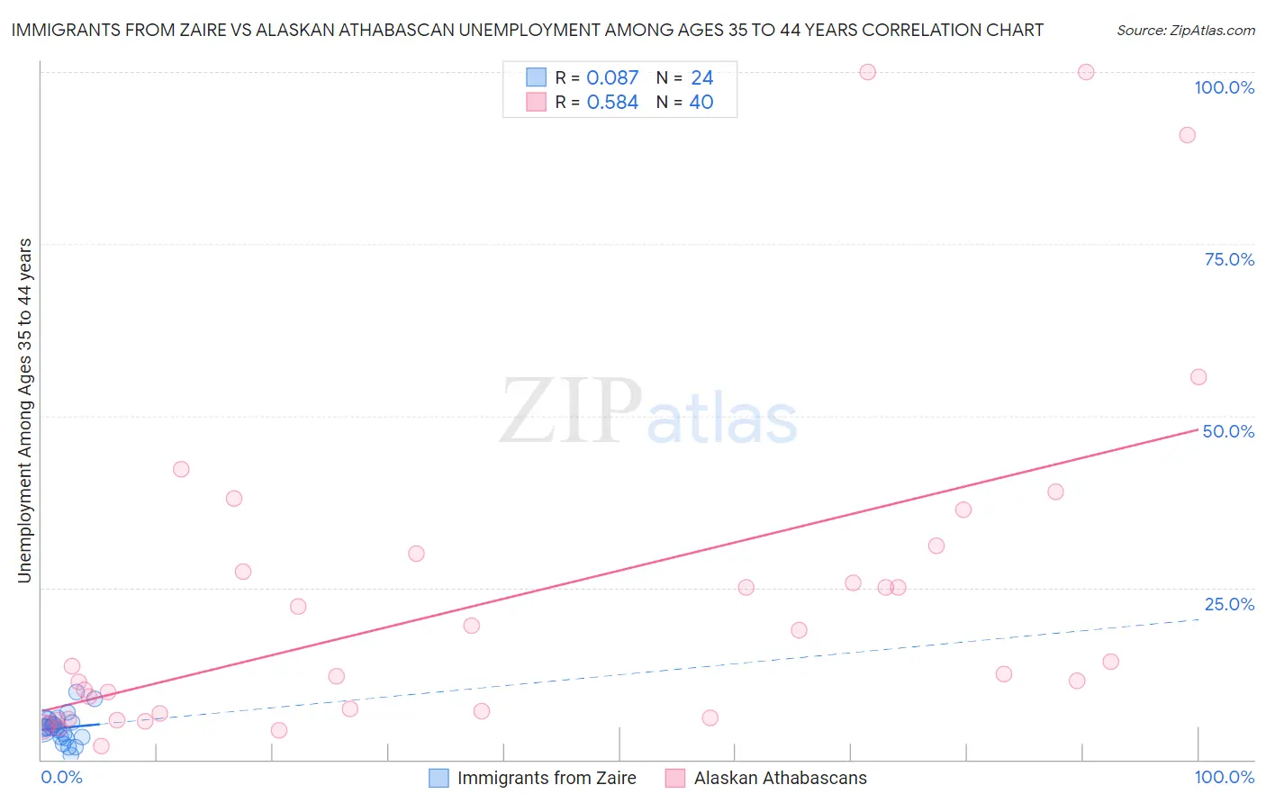 Immigrants from Zaire vs Alaskan Athabascan Unemployment Among Ages 35 to 44 years