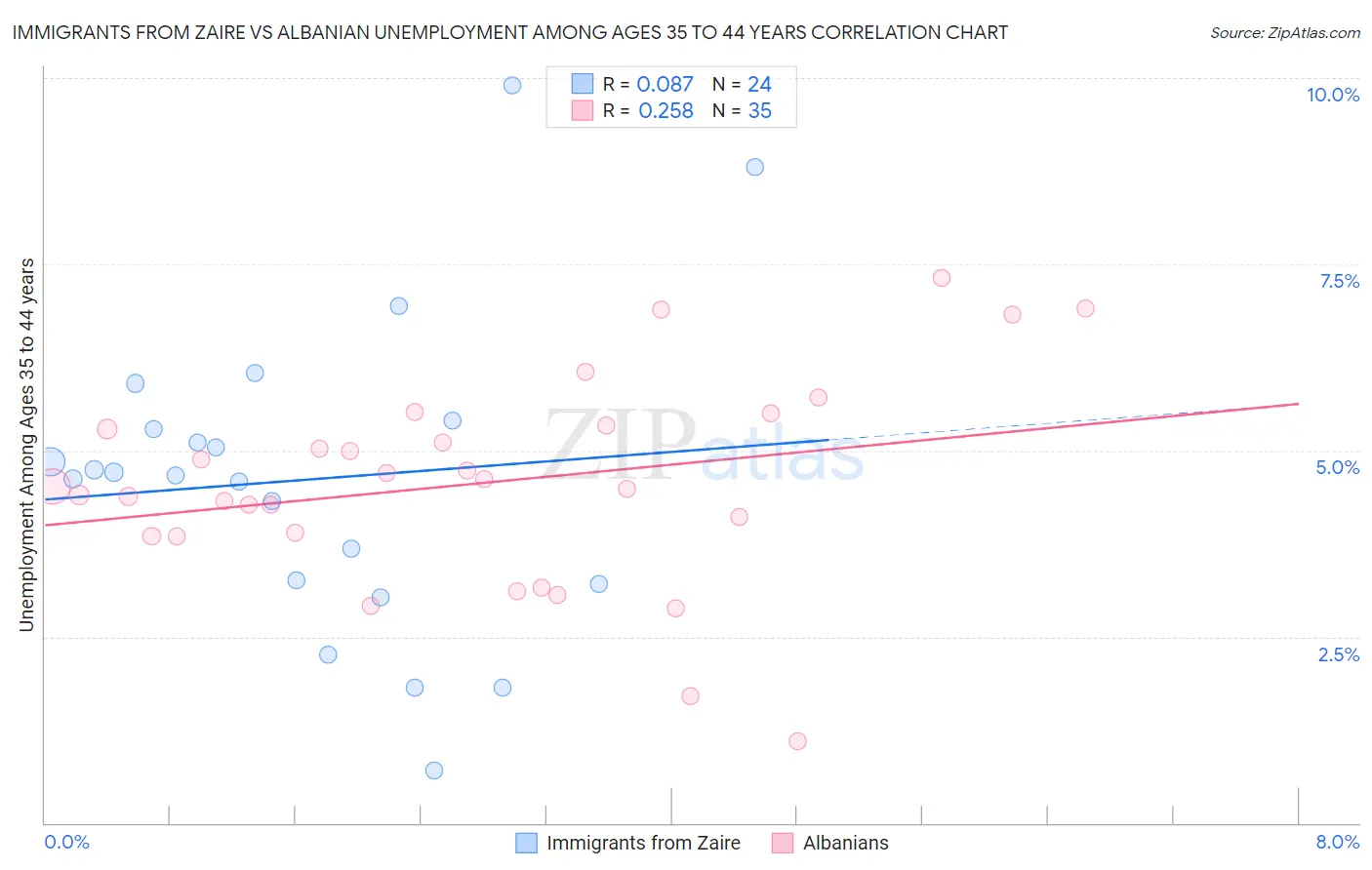 Immigrants from Zaire vs Albanian Unemployment Among Ages 35 to 44 years