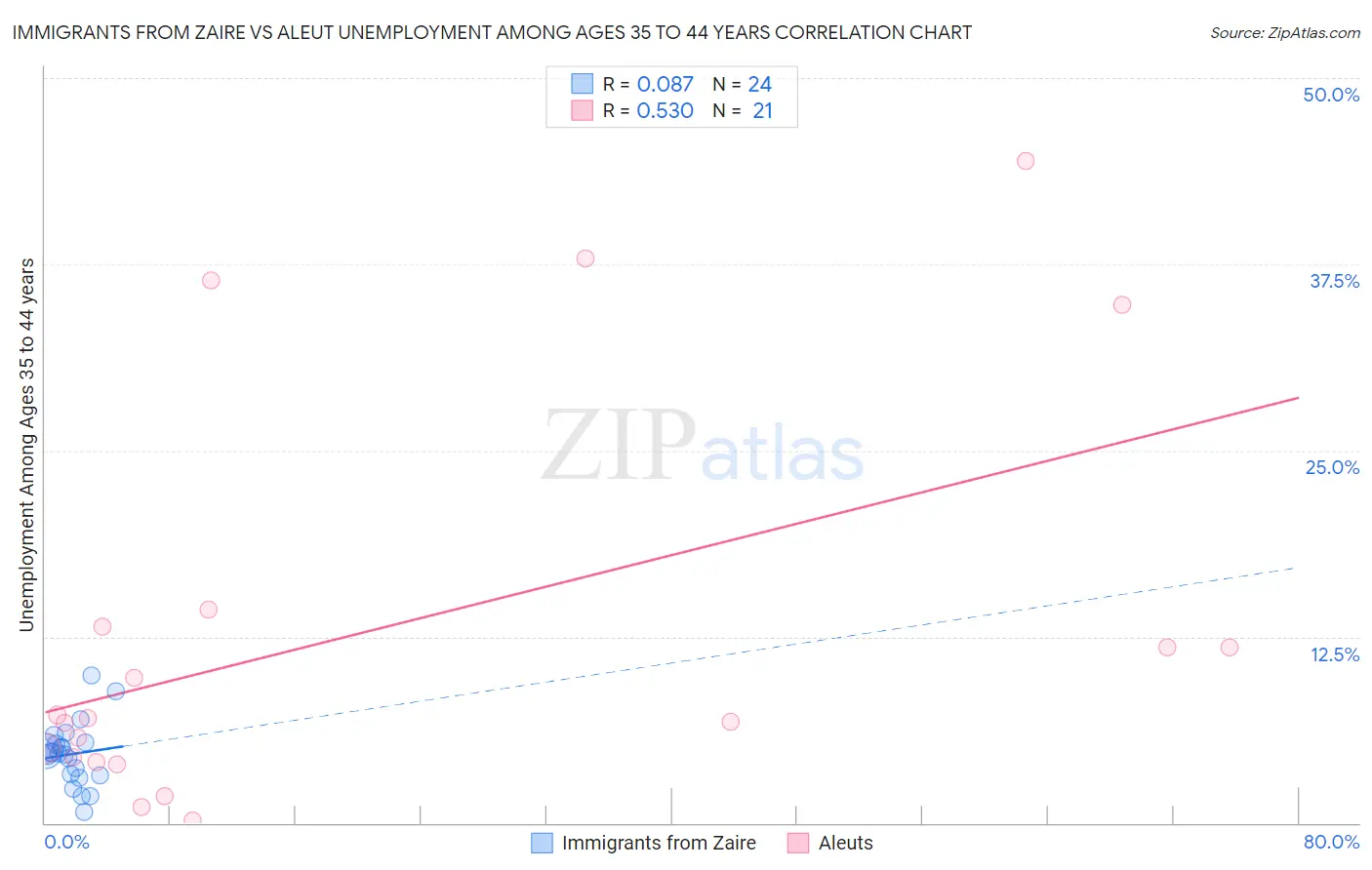 Immigrants from Zaire vs Aleut Unemployment Among Ages 35 to 44 years