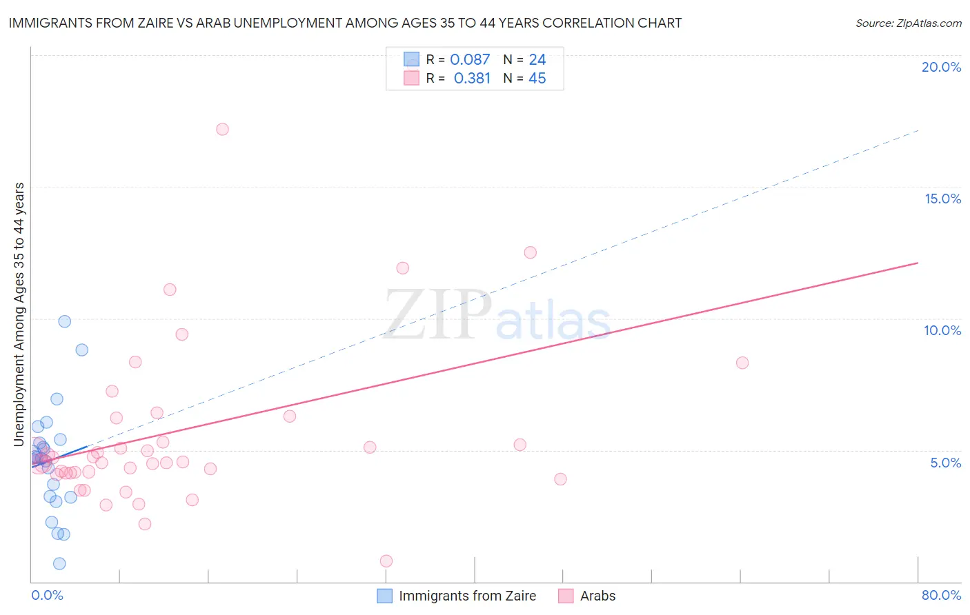 Immigrants from Zaire vs Arab Unemployment Among Ages 35 to 44 years