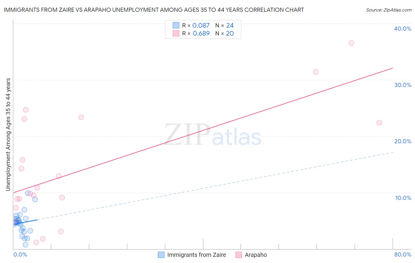 Immigrants from Zaire vs Arapaho Unemployment Among Ages 35 to 44 years