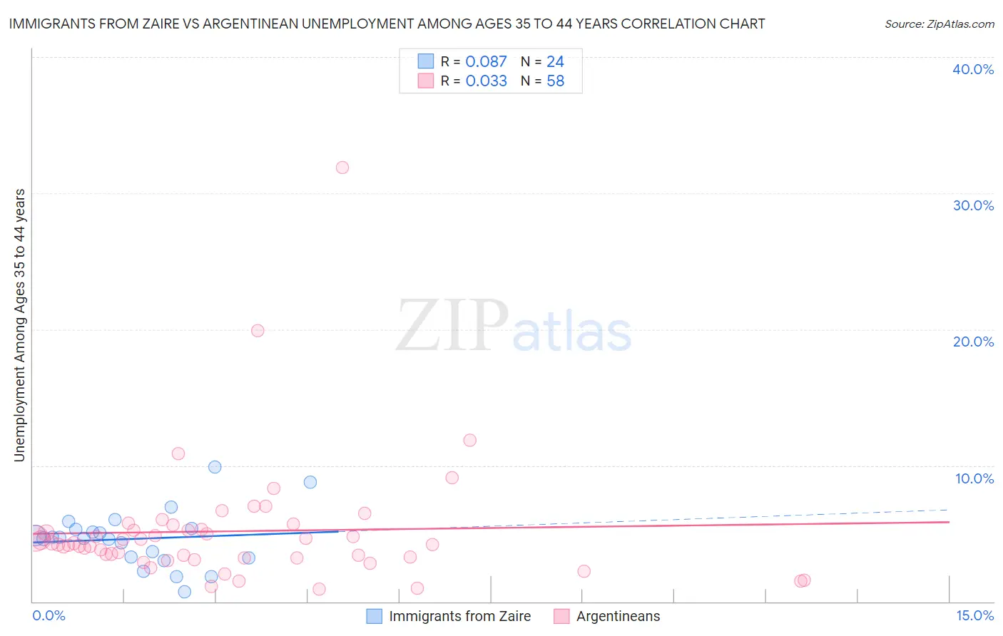 Immigrants from Zaire vs Argentinean Unemployment Among Ages 35 to 44 years