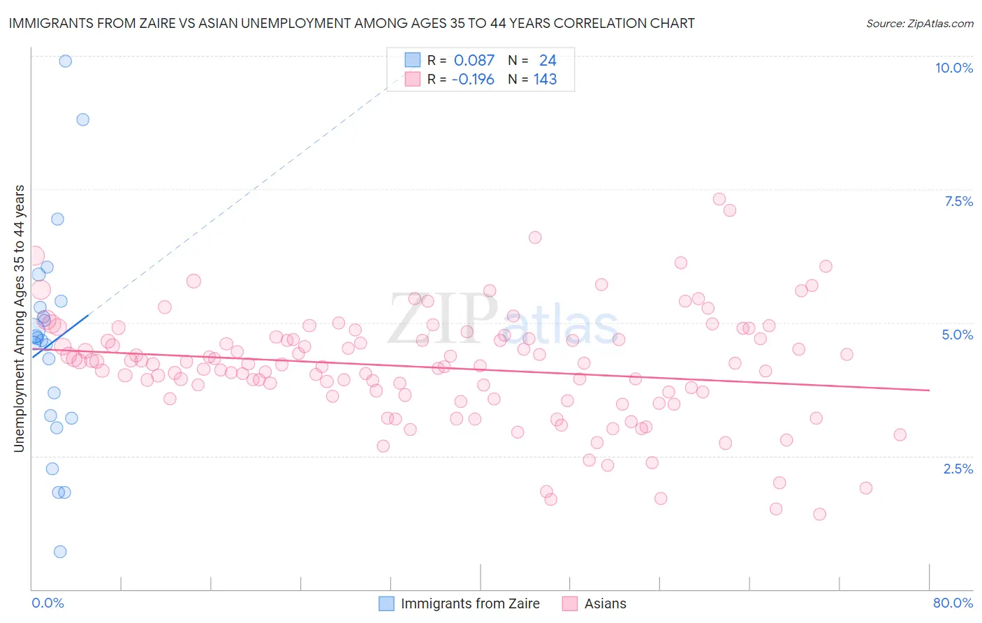 Immigrants from Zaire vs Asian Unemployment Among Ages 35 to 44 years