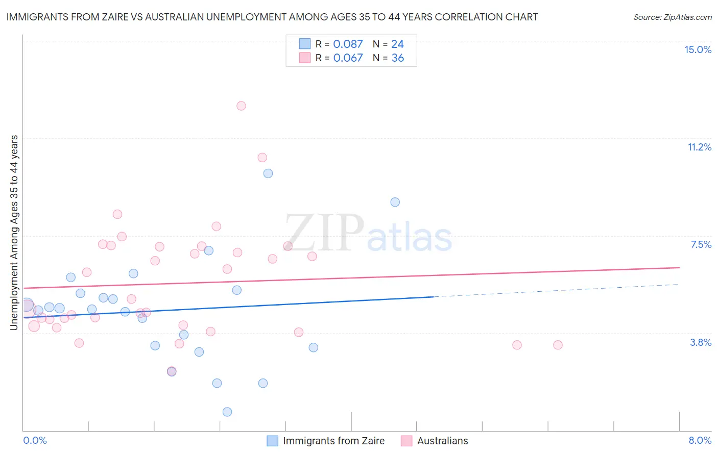 Immigrants from Zaire vs Australian Unemployment Among Ages 35 to 44 years