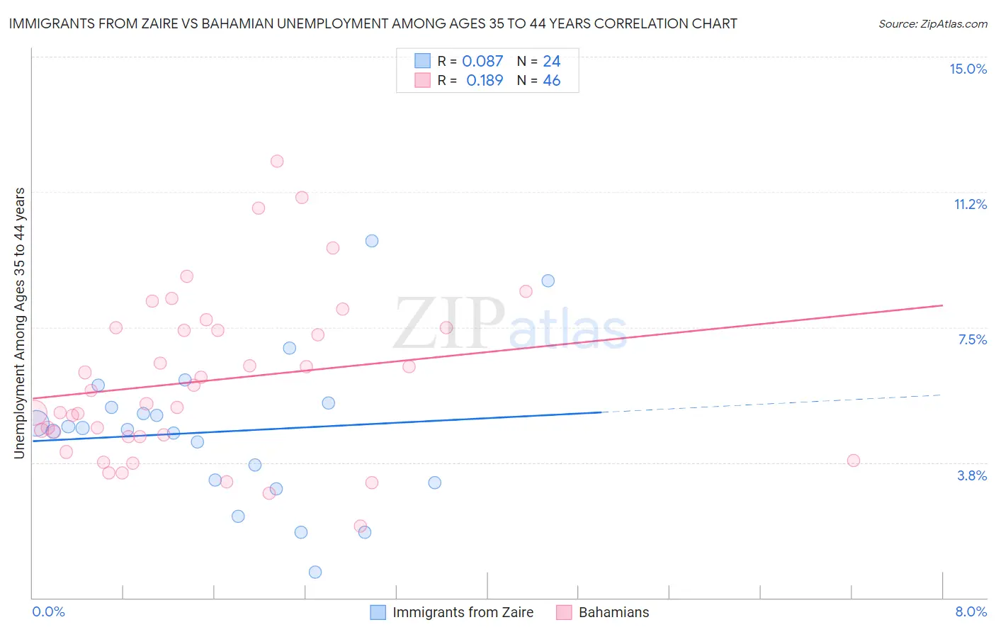 Immigrants from Zaire vs Bahamian Unemployment Among Ages 35 to 44 years