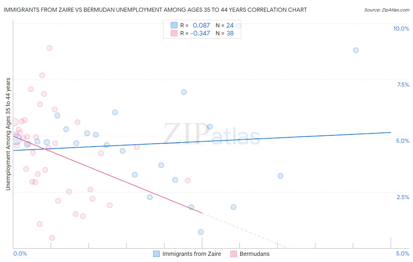 Immigrants from Zaire vs Bermudan Unemployment Among Ages 35 to 44 years