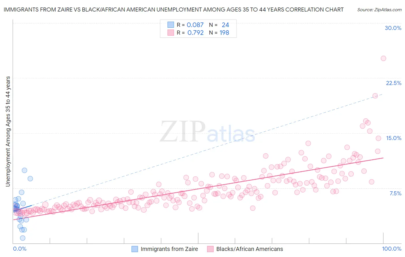 Immigrants from Zaire vs Black/African American Unemployment Among Ages 35 to 44 years