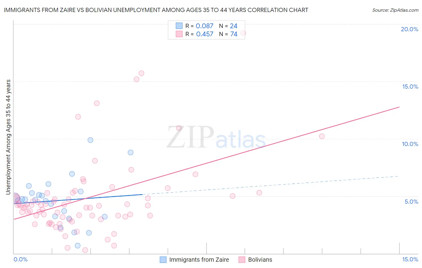 Immigrants from Zaire vs Bolivian Unemployment Among Ages 35 to 44 years