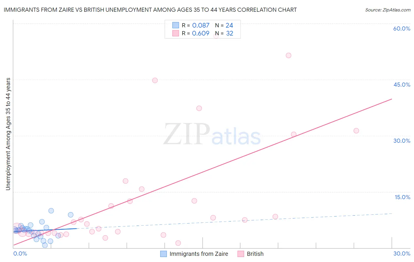 Immigrants from Zaire vs British Unemployment Among Ages 35 to 44 years