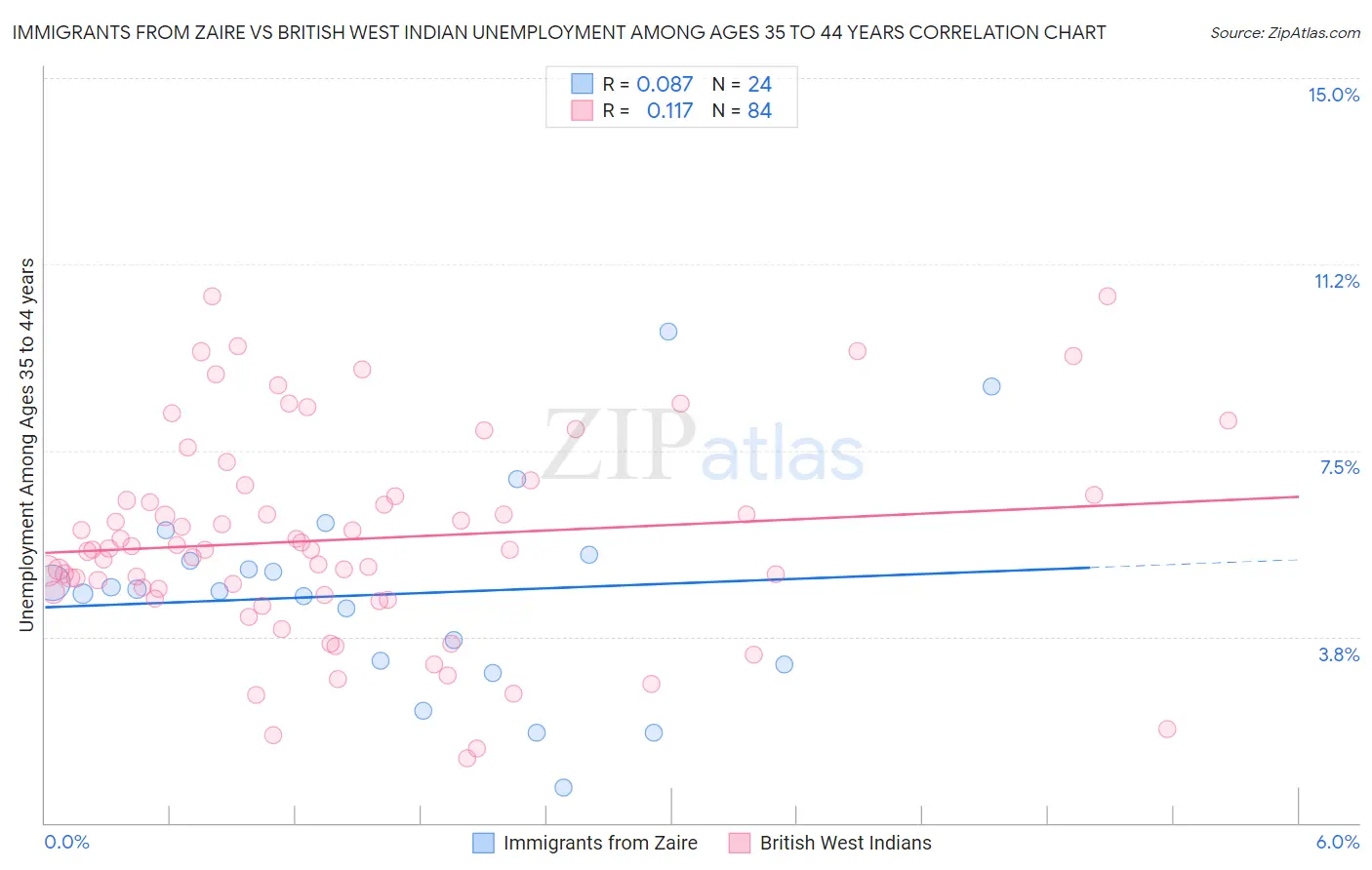 Immigrants from Zaire vs British West Indian Unemployment Among Ages 35 to 44 years