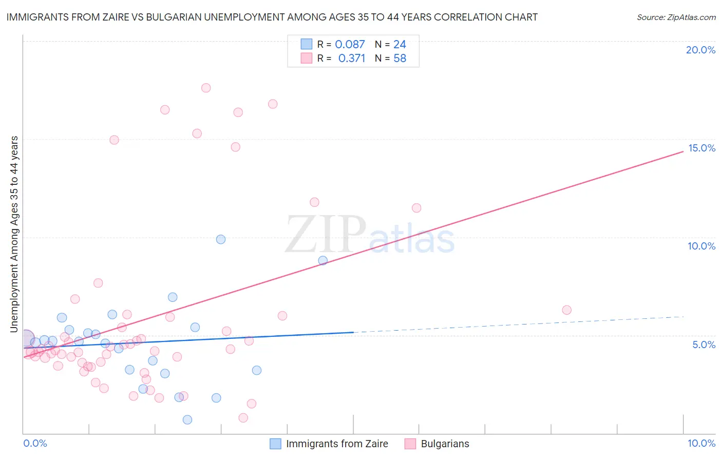 Immigrants from Zaire vs Bulgarian Unemployment Among Ages 35 to 44 years