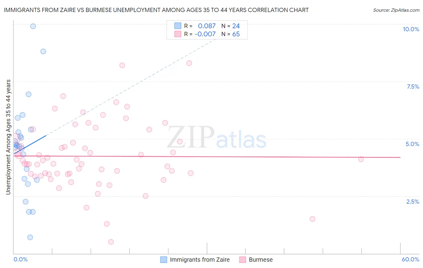 Immigrants from Zaire vs Burmese Unemployment Among Ages 35 to 44 years