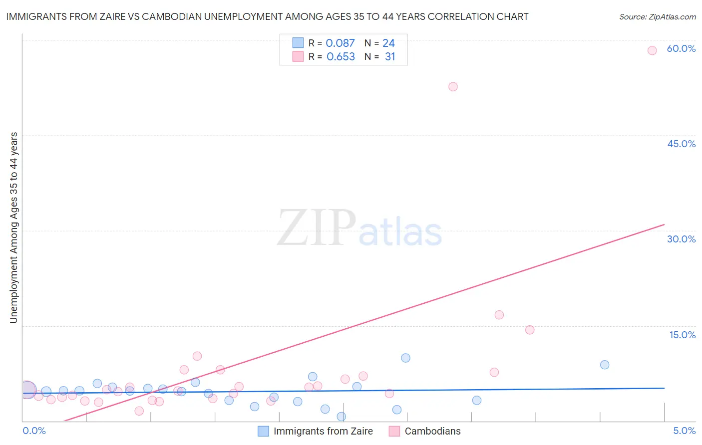 Immigrants from Zaire vs Cambodian Unemployment Among Ages 35 to 44 years