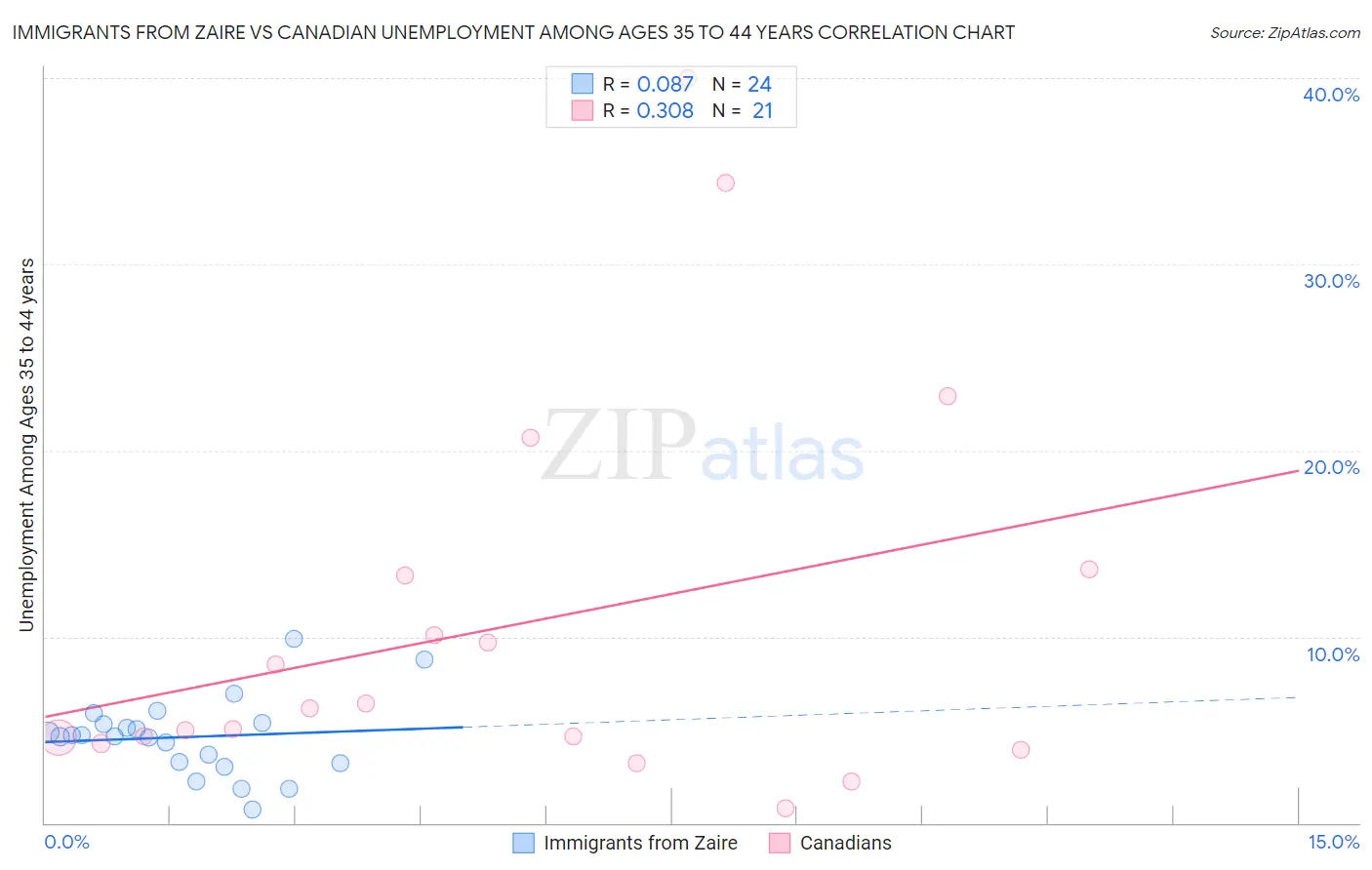 Immigrants from Zaire vs Canadian Unemployment Among Ages 35 to 44 years
