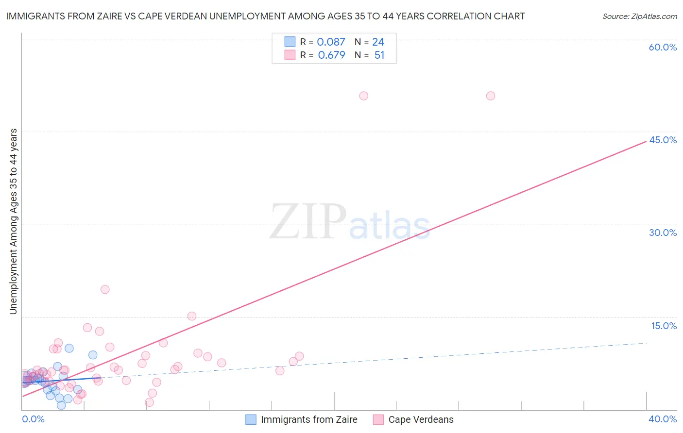 Immigrants from Zaire vs Cape Verdean Unemployment Among Ages 35 to 44 years