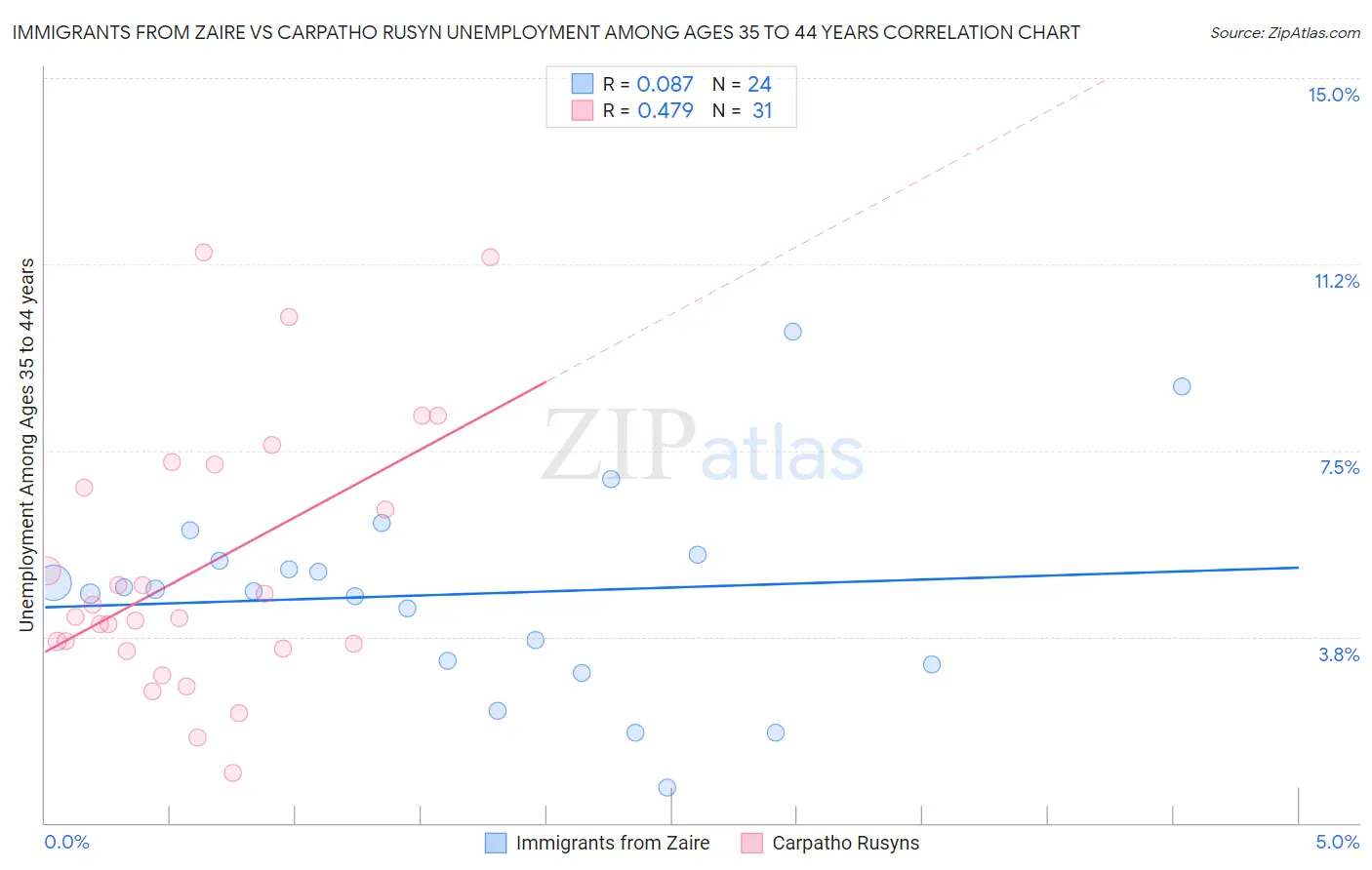 Immigrants from Zaire vs Carpatho Rusyn Unemployment Among Ages 35 to 44 years