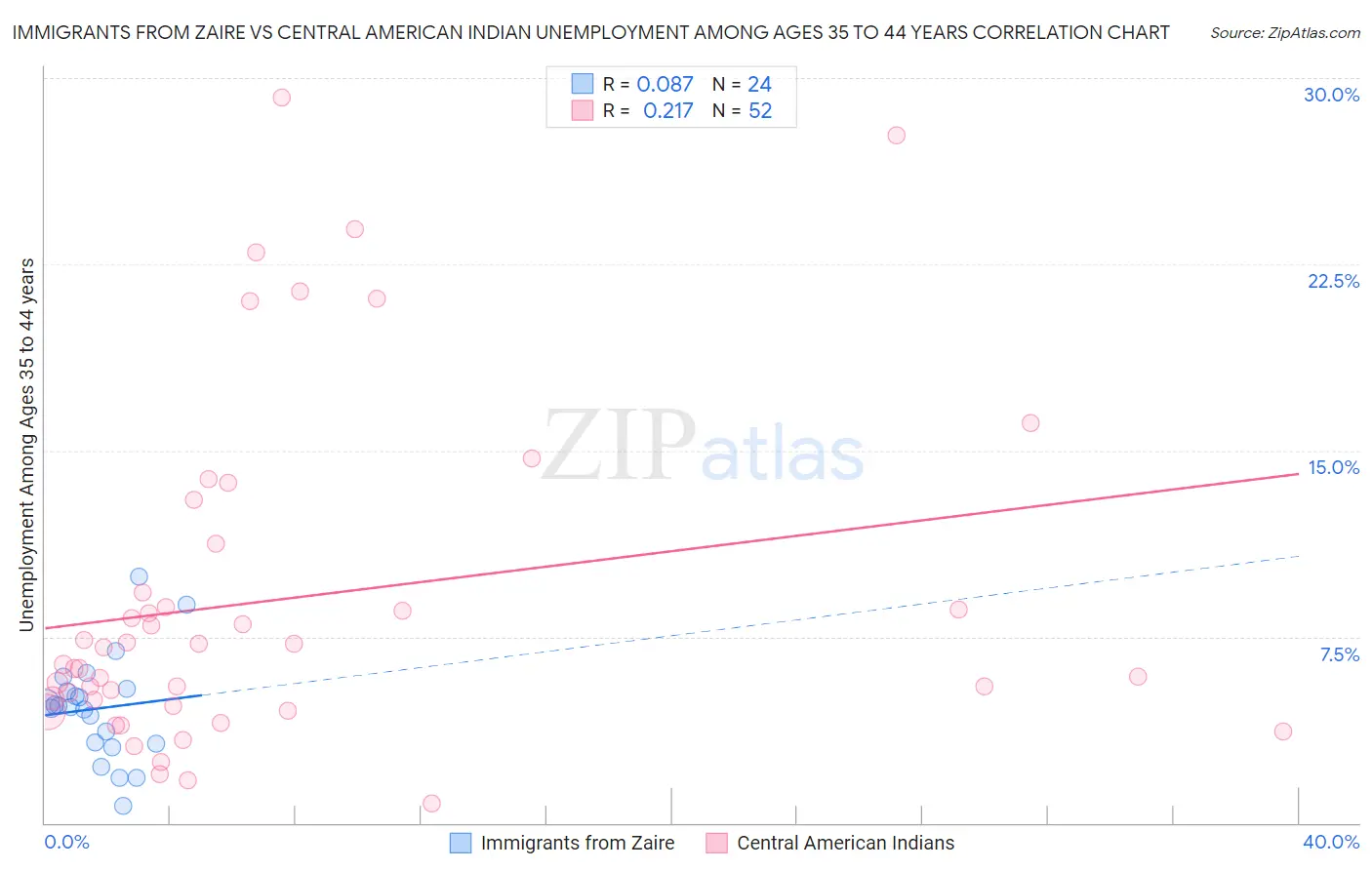 Immigrants from Zaire vs Central American Indian Unemployment Among Ages 35 to 44 years