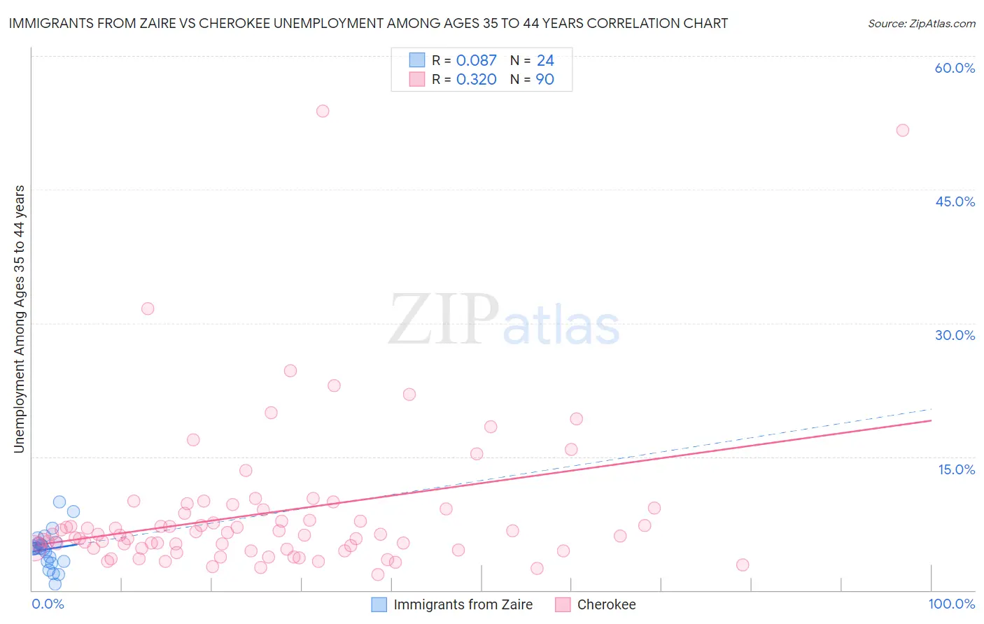 Immigrants from Zaire vs Cherokee Unemployment Among Ages 35 to 44 years