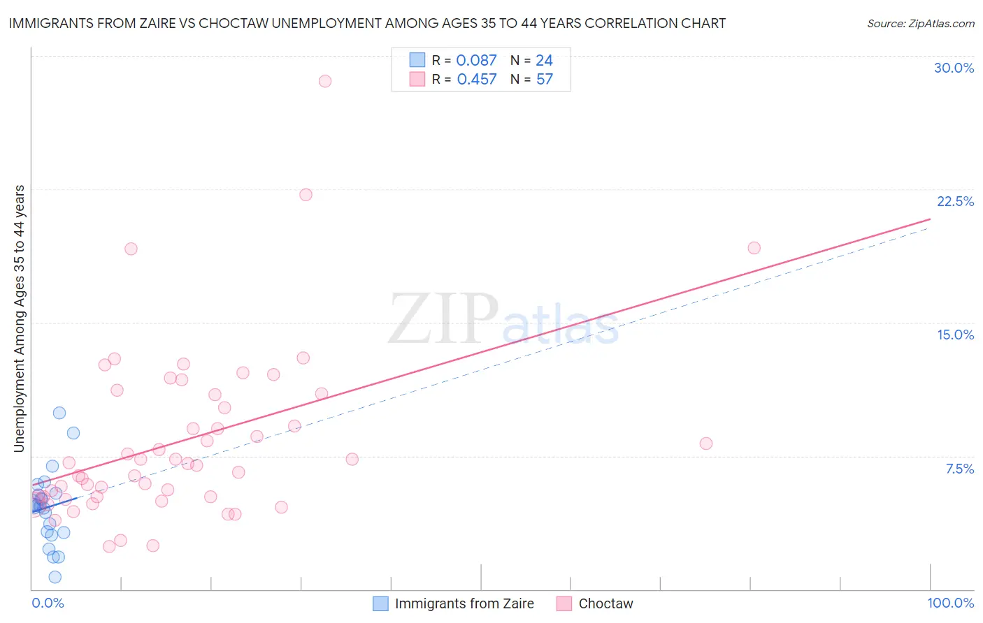 Immigrants from Zaire vs Choctaw Unemployment Among Ages 35 to 44 years
