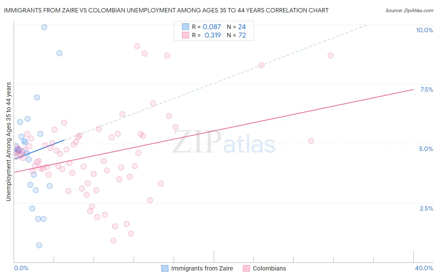 Immigrants from Zaire vs Colombian Unemployment Among Ages 35 to 44 years